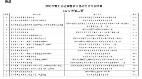 第二批市重大活動供餐單位食品安全評估結果揭曉 光高排第一，物業服務評估同步推進